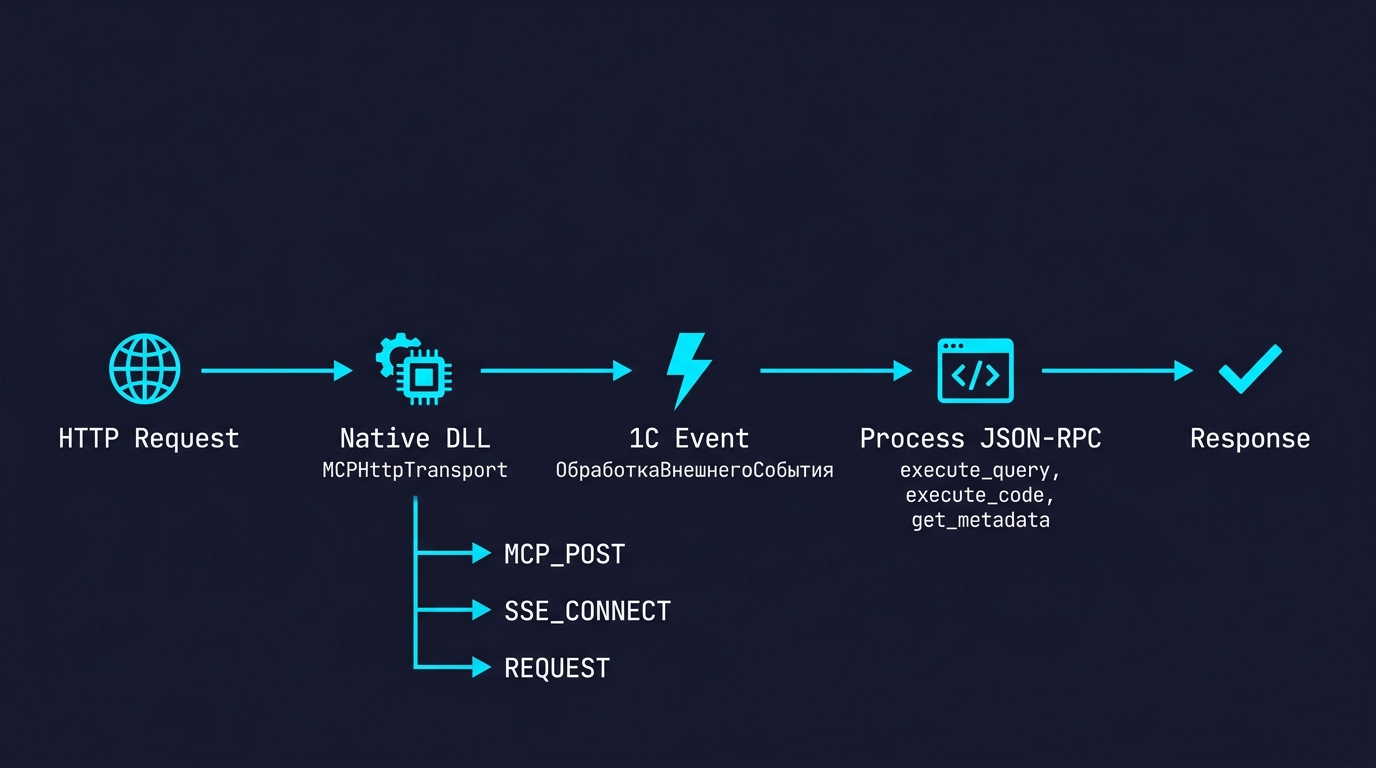 8 MCP-инструментов OneBridge: запросы, код, метаданные, журнал, объекты, ссылки, права